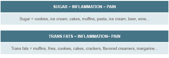 sugarandtransfats-inflammation-jointpain_sugar-cookies-icecream-cakes-muffins-pasta-beer-wine_transfats-muffins-fries-cookies-cakes-crackers-flavoredcreamers-margarine_callout.jpg